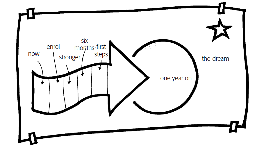 Example of a Person Centred Plan